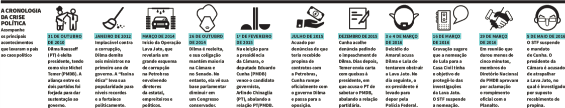 Dossiê Brasil em Crise – Fissuras Políticas
