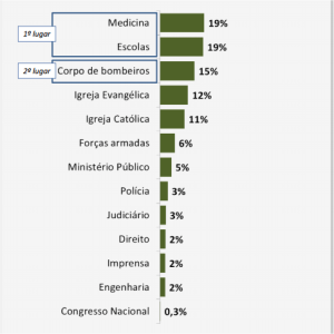 Quais os profissionais em quem os brasileiros mais confiam?