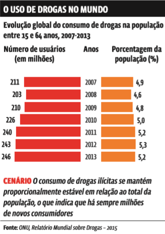 Questões Sociais – Drogas