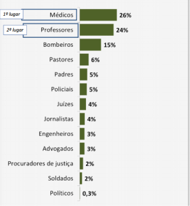 Quais os profissionais em quem os brasileiros mais confiam?