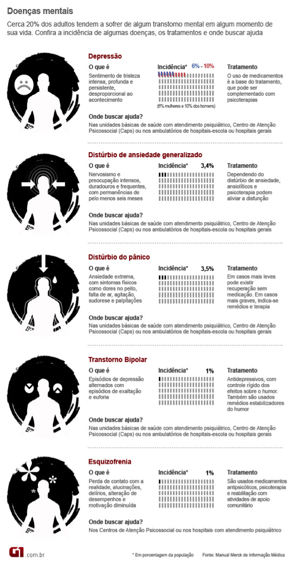 Nova proposta de redação: Debate sobre doenças mentais