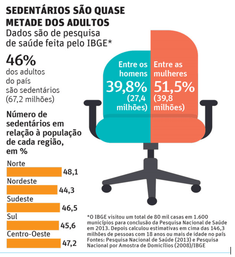 Nova proposta de redação: Sedentarismo