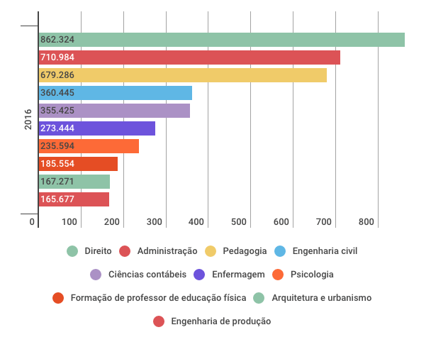 Estes são os 10 cursos de graduação com mais matrículas em 2016