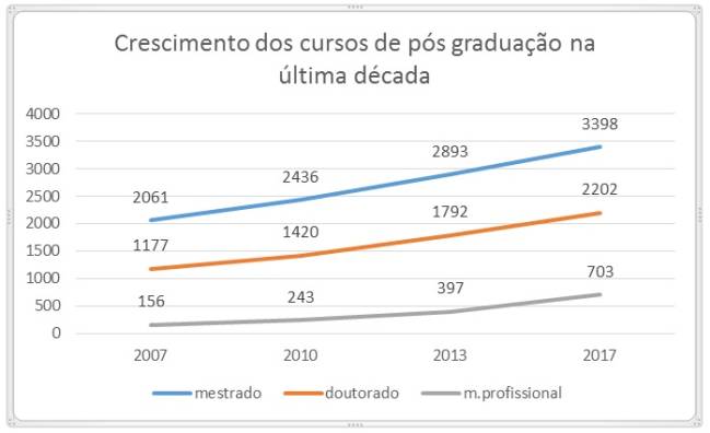 CAPES divulga avaliação dos cursos de pós-graduação no Brasil