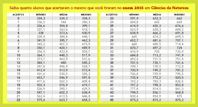 Site simula nota TRI das provas do Enem