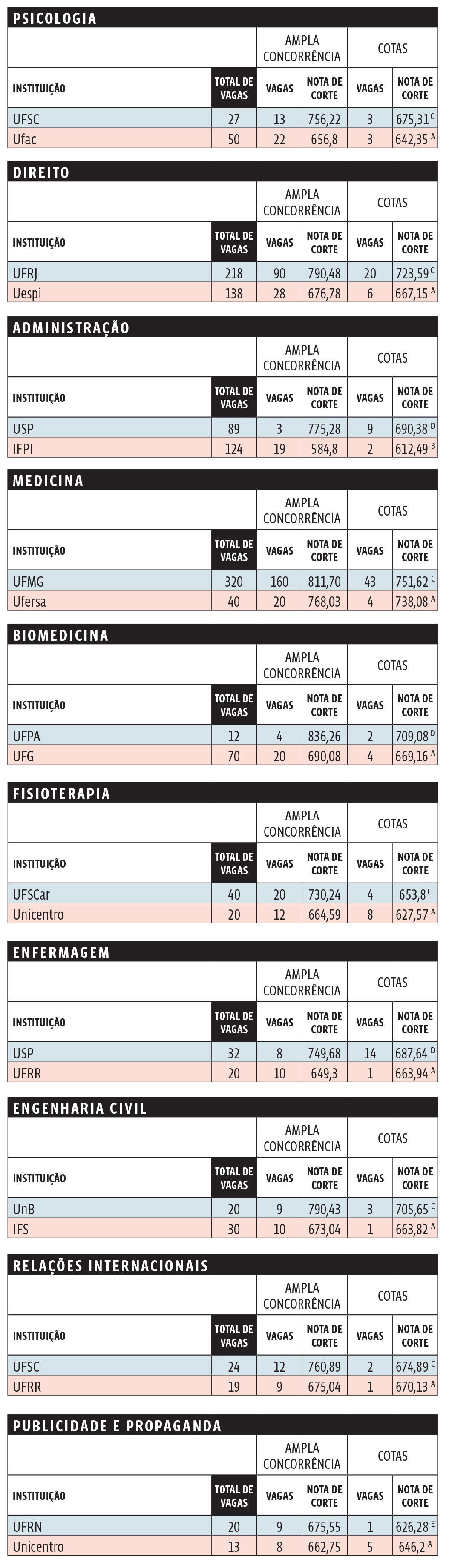 Notas de Corte Direito SiSU 2017 - Confira as Notas de Corte SiSU 2017