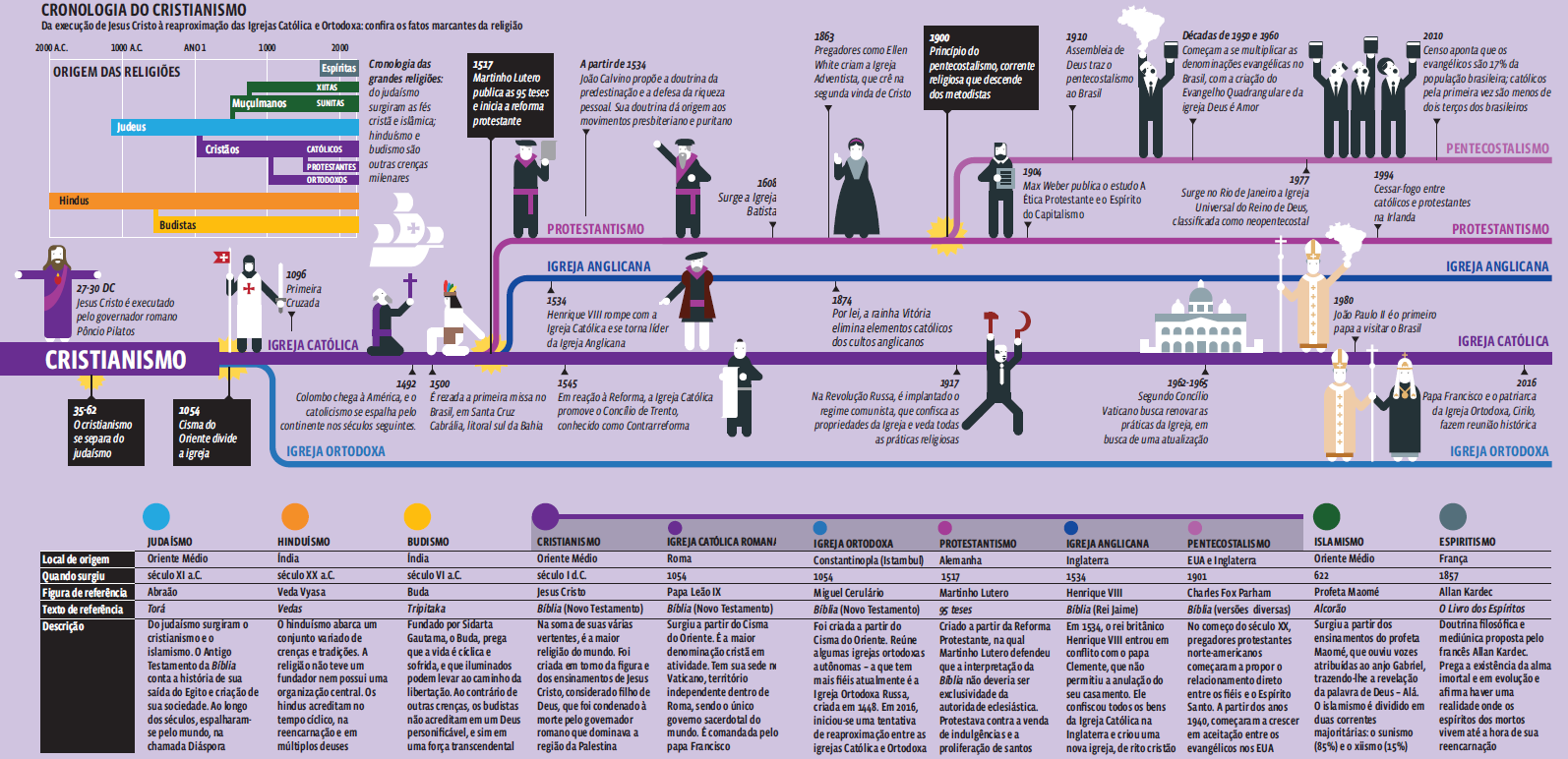 História dos Protestantes e Evangélicos até o Brasil