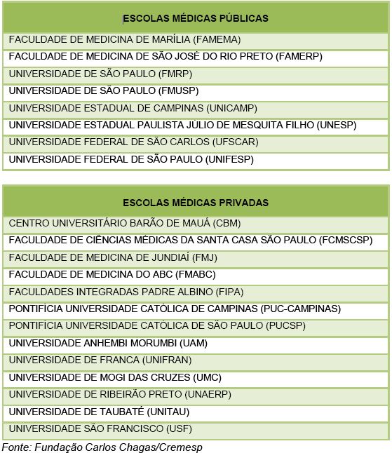 Pesquisa De Egressa Da Faculdade De Ciências Médicas Da Santa Casa