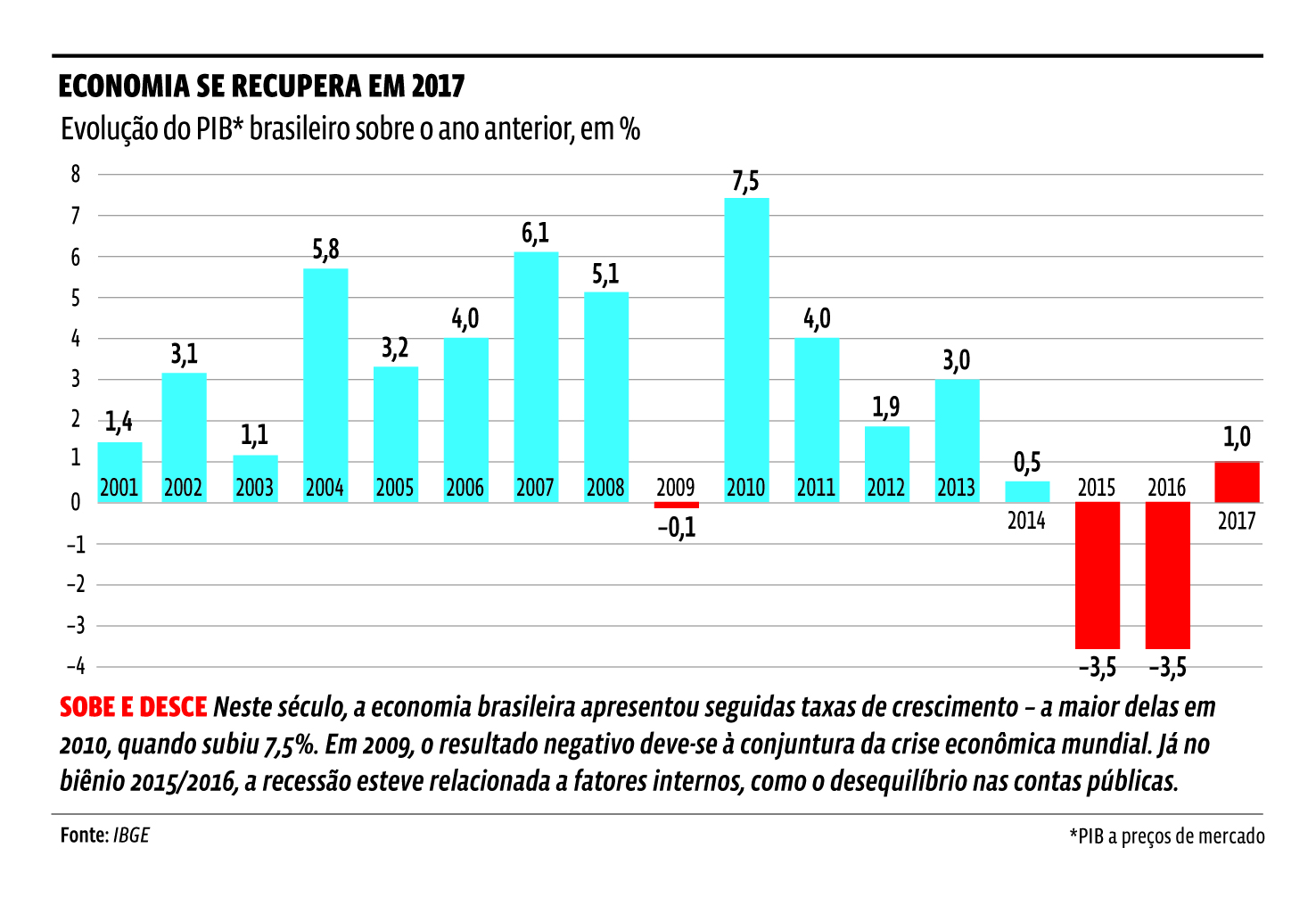 PIB do segundo trimestre de 2021 ainda não voltou ao de 2013! – Brasil,  Economia e Governo