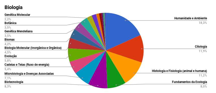 Veja Os Conteúdos Mais Cobrados No Enem Nos últimos 8 Anos - Guia Do ...