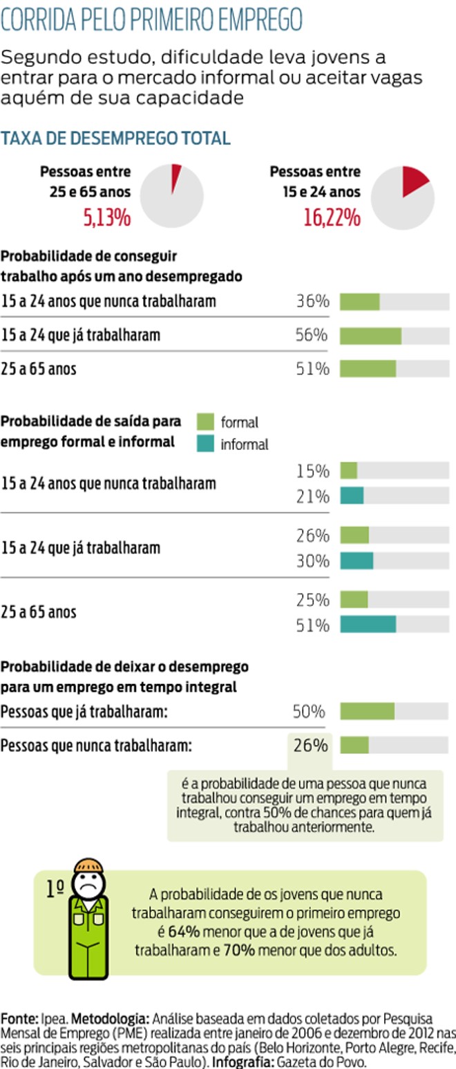 Jovem relata dificuldades na busca do 1º emprego: 'Preciso de