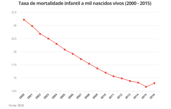 Proposta de redação: Aumento da taxa de mortalidade infantil no Brasil