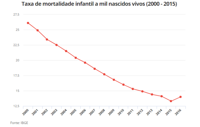 A taxa de mortalidade infantil vem decaindo a cada ano no brasil. o gráfico  - Blog Explicaê: Preparação para o Enem e Vestibulares