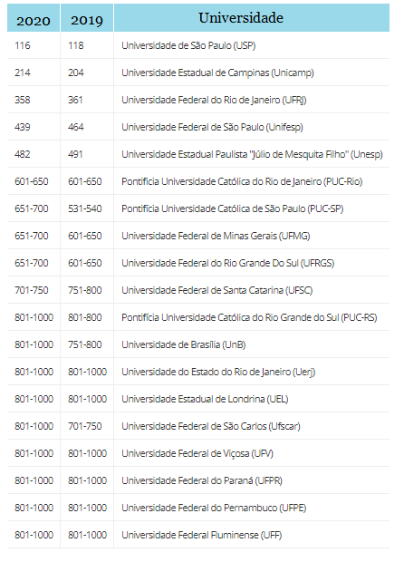 Seis universidades brasileiras caem no ranking das melhores do mundo