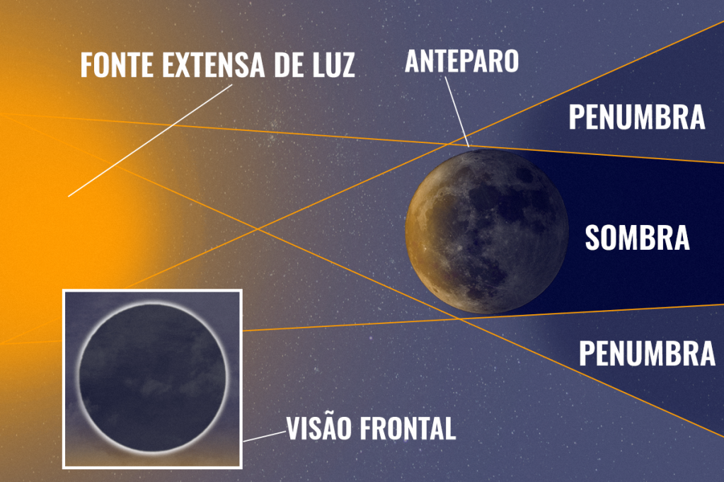 A diferença entre eclipse total e parcial e como isso cai no vestibular