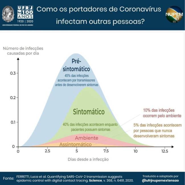 Qual a diferença entre assintomáticos, pré-sintomáticos e sintomáticos?